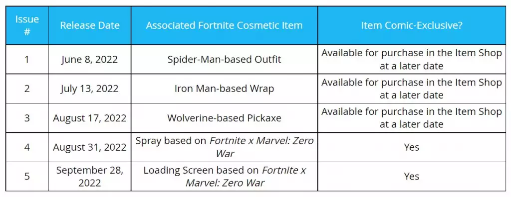 Vollständiger Veröffentlichungsplan aller Fortnite x Marvel: Zero War-Ausgaben und zugehöriger Kosmetika