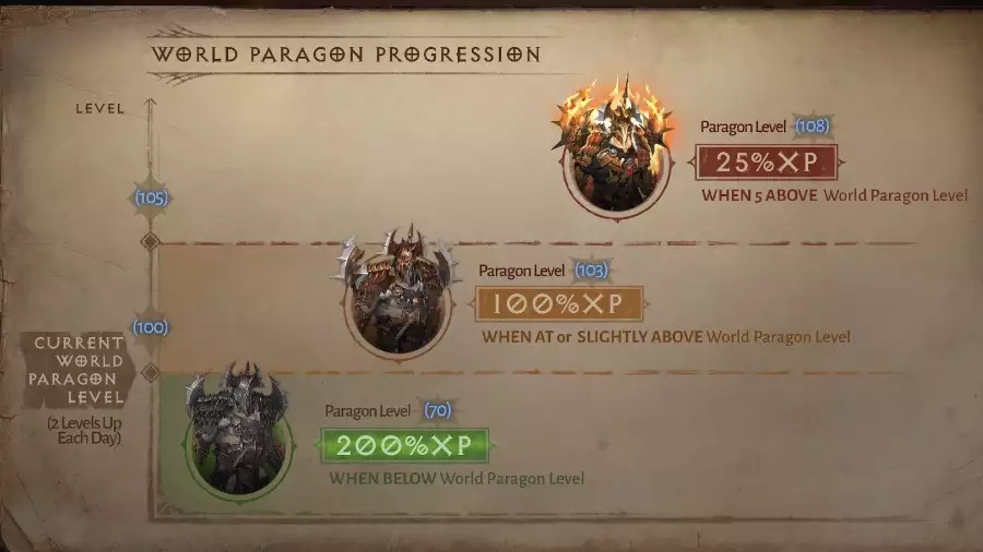 Diablo Immortal Paragon Soldier Tree Fähigkeitenattribute