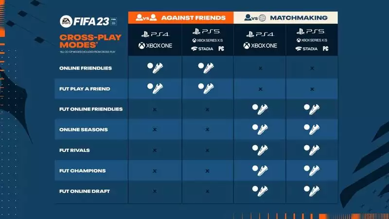 FIFA 23 Crossplay und Cross-Progression Alle Crossplay-Modi erklärt