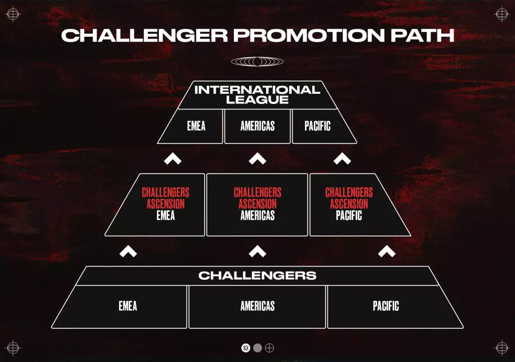 Die Teams müssen Challengers und Ascension Leagues durchlaufen, um sich für internationale Ligen zu qualifizieren.