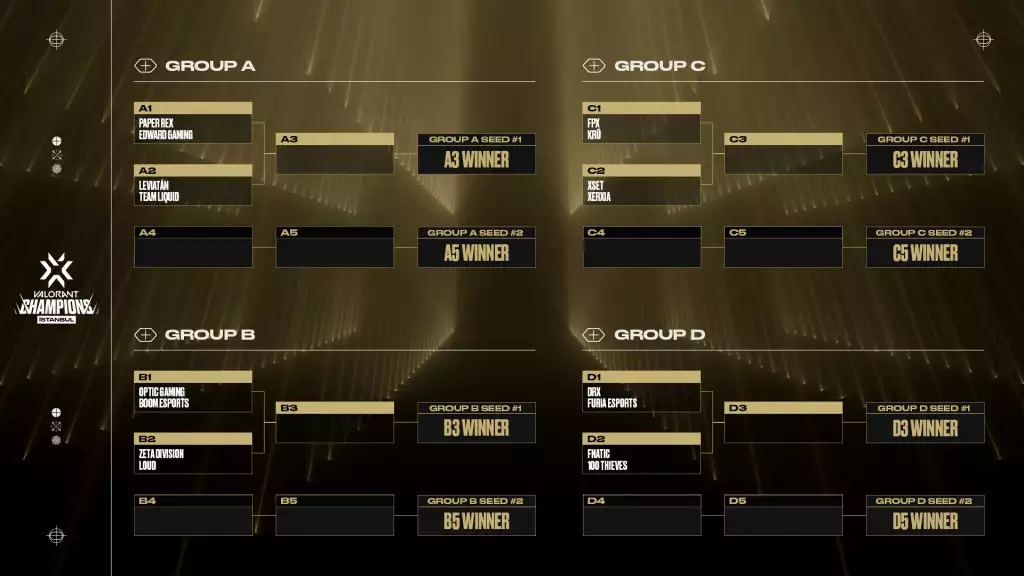 Die Teams werden in Valorant Champions 2022 in vier Gruppen eingeteilt.