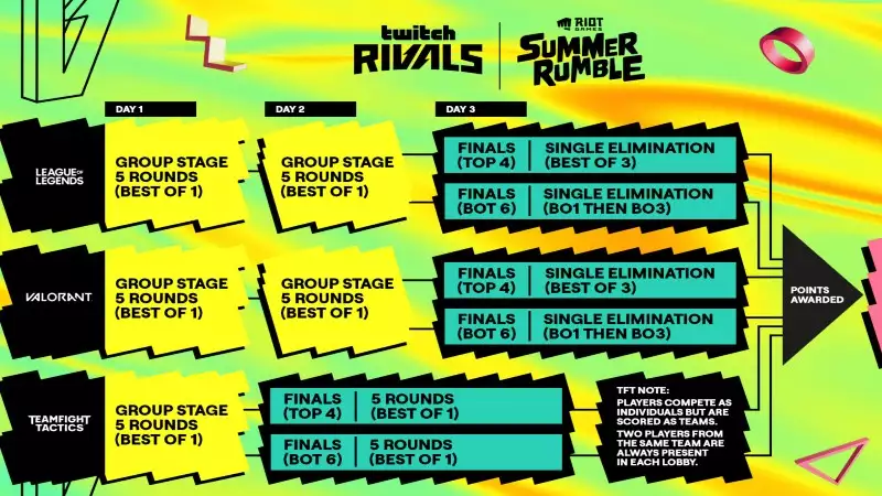 Twitch Rivals-Klammer