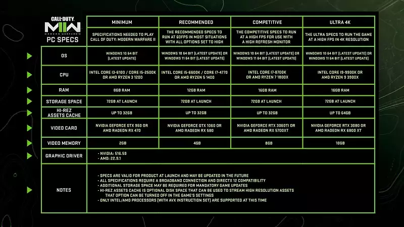 Warzone 2-PC-Spezifikationen Empfohlene Mindestanforderungen für das 4k-Ultra-System