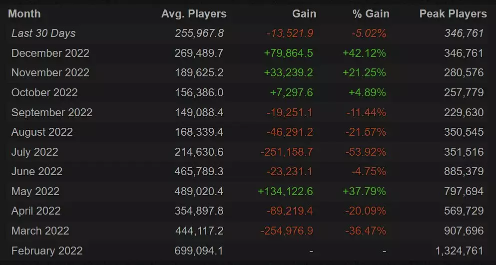 Lost Ark News Review Bombardierung Steam Account Bot Verbot Steam Charts Statistik Statistik