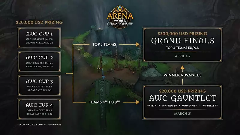 WoW Dragonflight AWC Arena World Championship ansehen Zeitplan beitreten Format Stream Preispool World of Warcraft PvP Esports