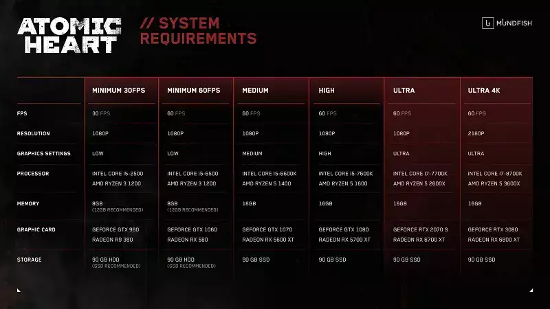 Atomic Heart PC-Spezifikationen empfohlenes Minimum 4k ultra 60 fps 30 Dateigröße Download Steam Systemanforderungen