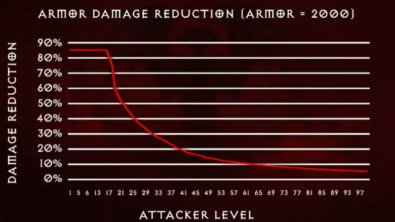 Schadensreduzierung des Diablo 4-Rüstungssystems im Vergleich zur Angriffsstufe des Monsters