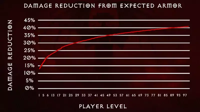 Diablo 4-Rüstungssystem-Schadensreduzierung vs. Diagramm auf Spielerebene