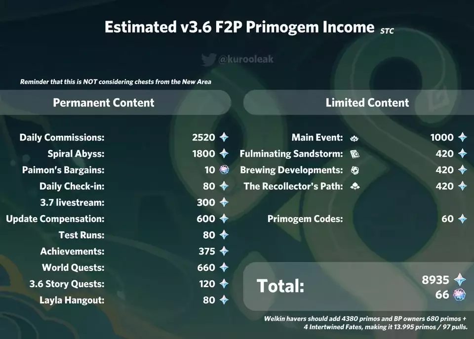 Anzahl der kostenlosen Primogems, die Sie im Genshin Impact 3.6-Update erhalten.