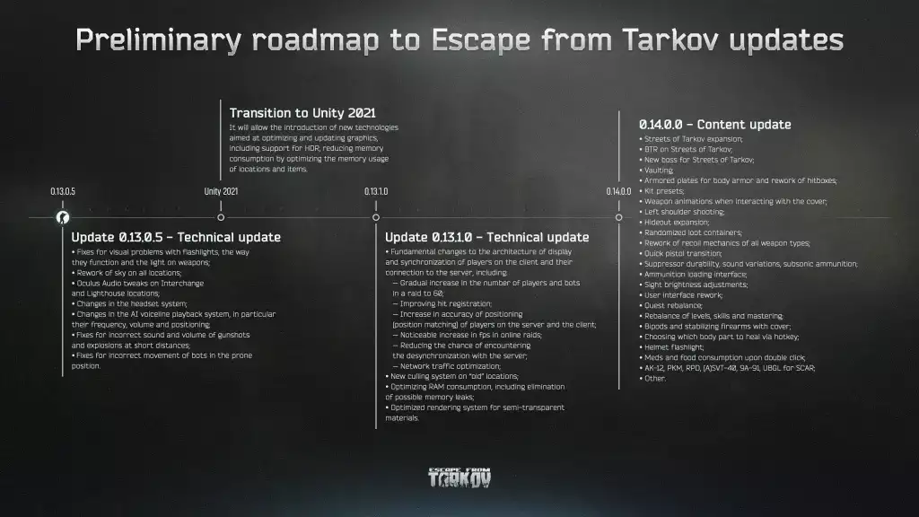 Flucht aus Tarkov-Roadmap