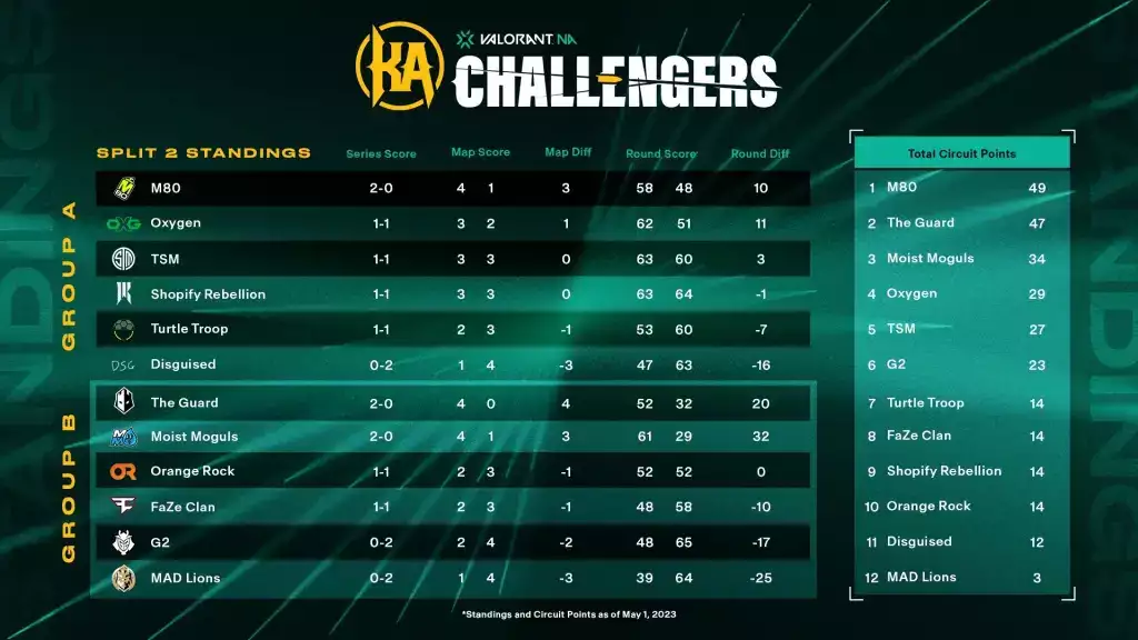 Gesamtschaltpunkte der Valorant Challengers NA League 2023.