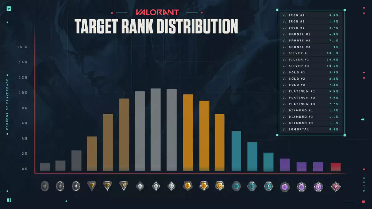 Valorant Rank Distribution For Episode 7 Act 2 (September 2023)