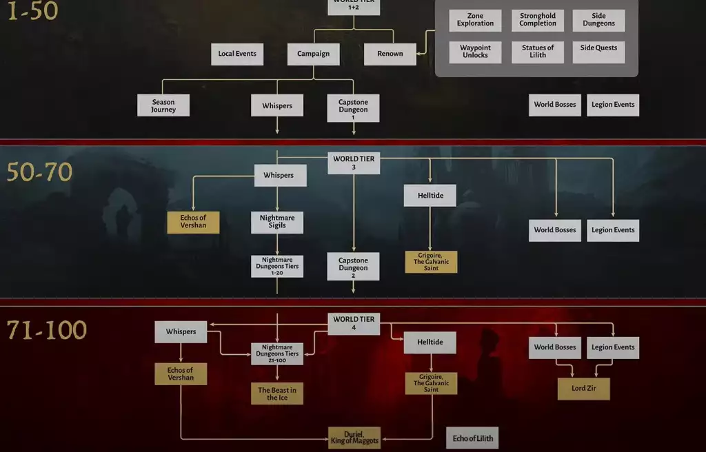 Diablo 4 Staffel 2 Lord Zir Dark Master Endgame-Boss-Beschwörungsmaterialien, wie man einzigartige Item-Drops-Kosmetik freischaltet