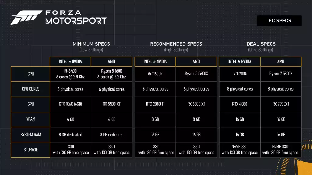 Forza Motorsport Systems Guide, PC-Anforderungen, minimale empfohlene ideale Spezifikationen, Spezifikationen