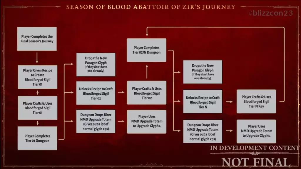 Veröffentlichungsdatum des Diablo 4-Events „Schlachthof von Zir“, Anforderungsstufe, Belohnungen, einzigartige Glyphe, wie es funktioniert