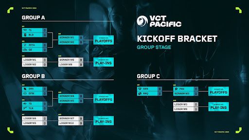 2024 VCT Pacific Kickoff Brackets