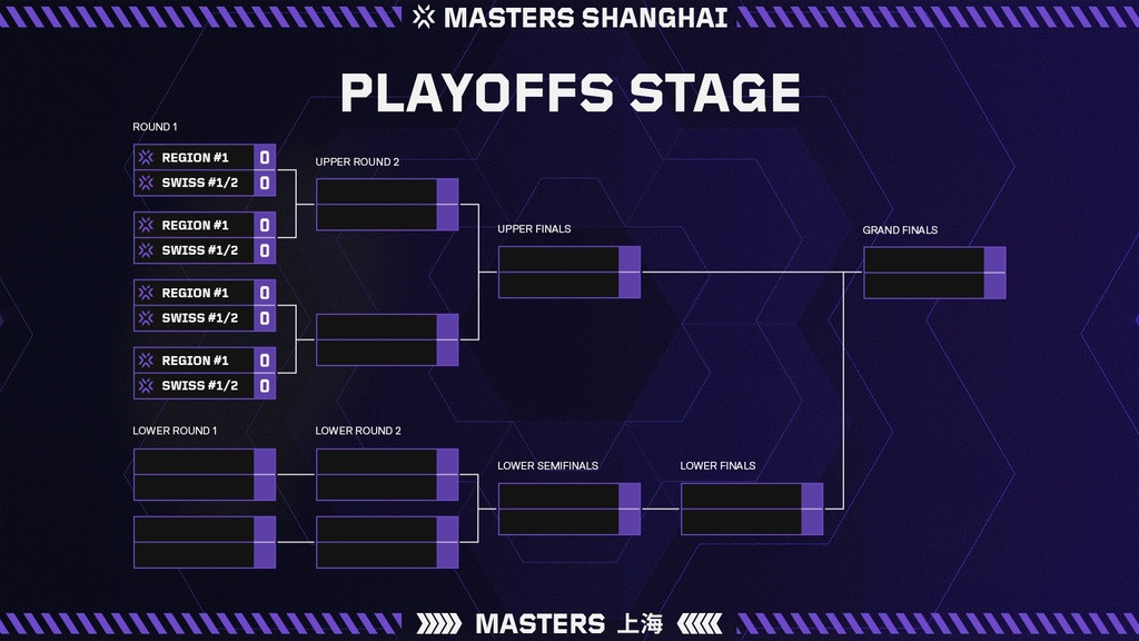 Bühnenformat der Masters Shanghai Playoffs