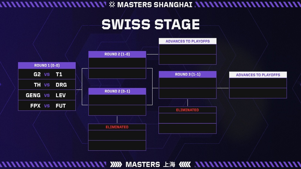 Masters Shanghai Swiss Stage Format.