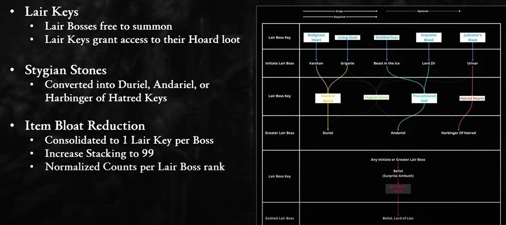 Diablo 4 Staffel 8 Lair Boss System Hortenschlüssel Standorte LOOT BELIAL